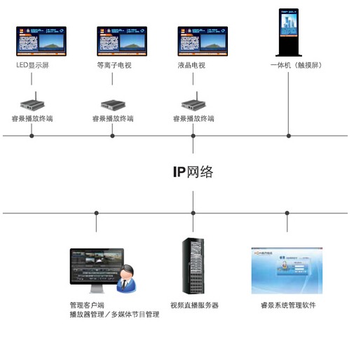 对视频接口的兼容性和灵活性提出了更高的要求