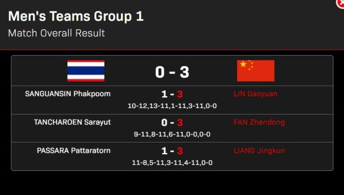 成都世乒赛男团小组赛中国队30胜泰国队晋级16强