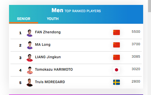 樊振东因缺席赛事被扣分仍稳居男单世界第一 新