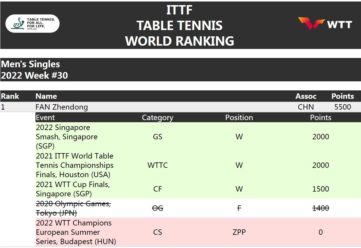 樊振东因缺席赛事被扣分仍稳居男单世界第一 新