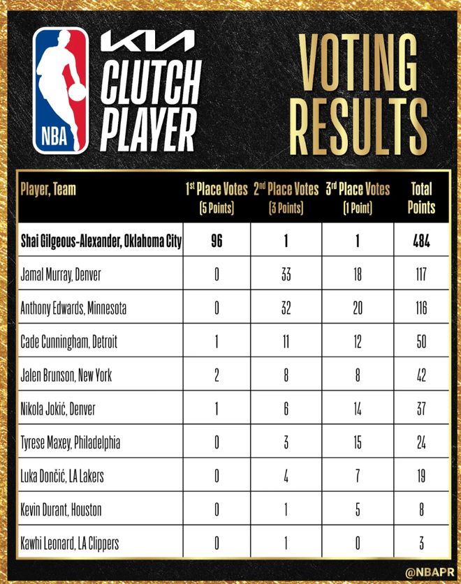亚历山大荣膺NBA关键之王 16次制胜球领跑联盟
